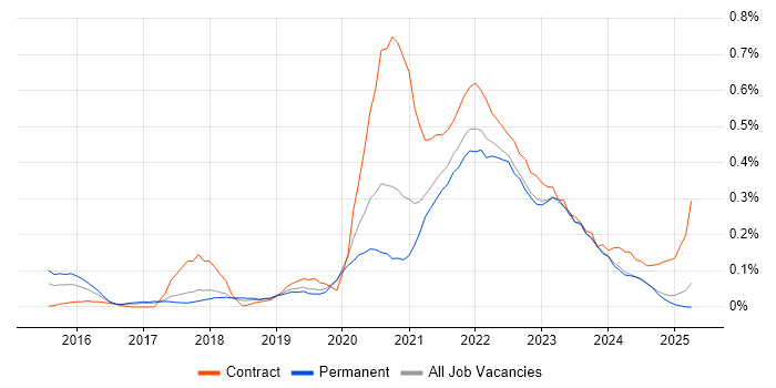 Job vacancy trend for YAML in Manchester