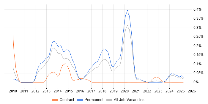 Job vacancy trend for Yii in Manchester Job vacancy trend for Yii in Manchester