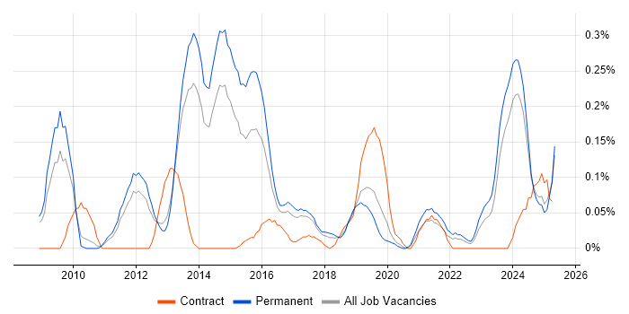 Job vacancy trend for YouTube in Manchester