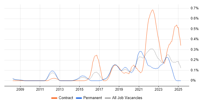 Job vacancy trend for ZABBIX in Manchester