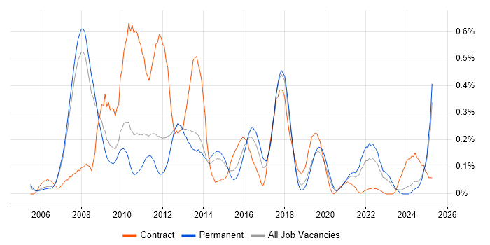Job vacancy trend for Zachman Framework in Manchester