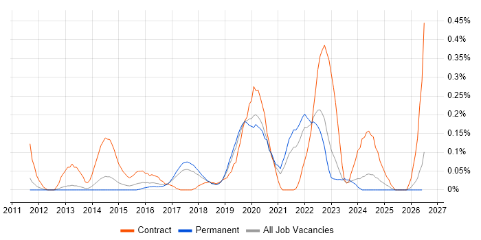 Zephyr job vacancy trend in Manchester