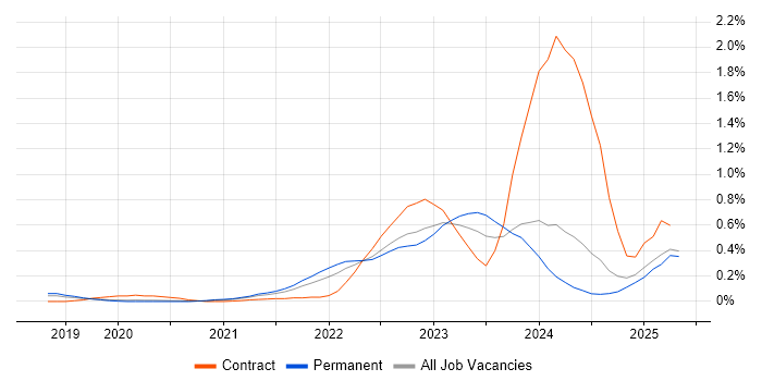 Job vacancy trend for Zero Trust in Manchester Job vacancy trend for Zero Trust in Manchester