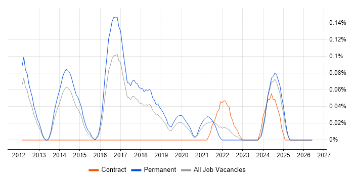 Zerto job vacancy trend in Manchester