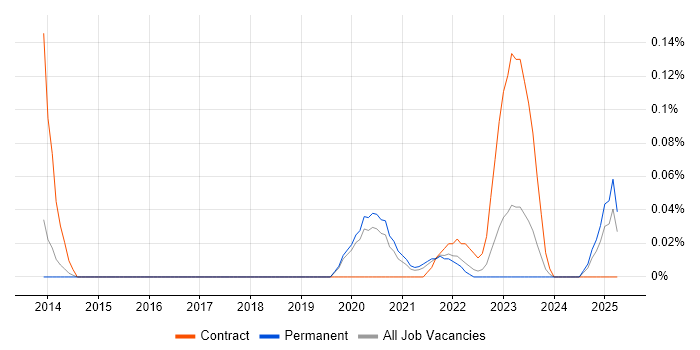 Job vacancy trend for Zoho in Manchester Job vacancy trend for Zoho in Manchester