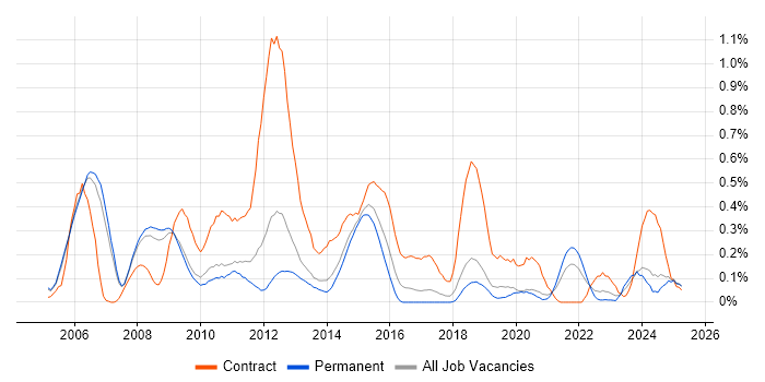 Job vacancy trend for zOS in Manchester Job vacancy trend for zOS in Manchester