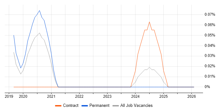 zsh job vacancy trend in Manchester
