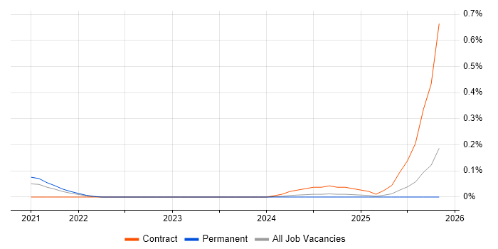 Zustand job vacancy trend in Manchester