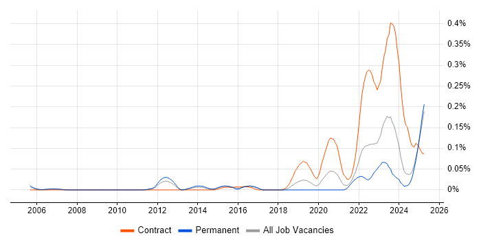 Job vacancy trend for Mandarin Language in the North West