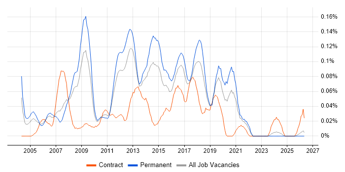 Manual Test Analyst job vacancy trend in the North West