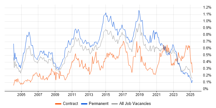 Job vacancy trend for Manual Testing in the North West