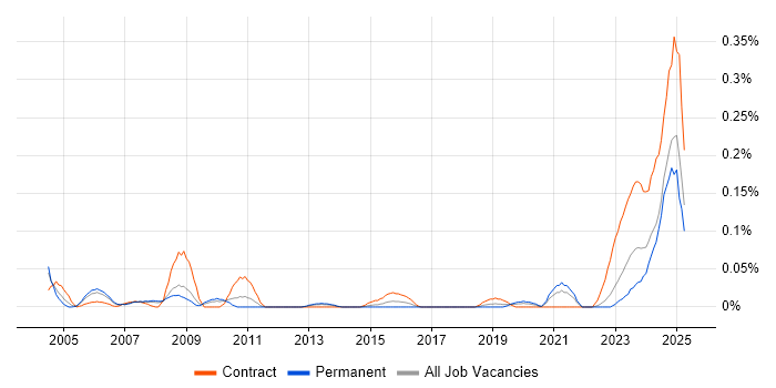 Job vacancy trend for Manufacturing Engineering in the North West Job vacancy trend for Manufacturing Engineering in the North West