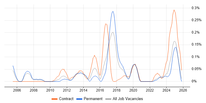 Manufacturing Execution System job vacancy trend in the North West