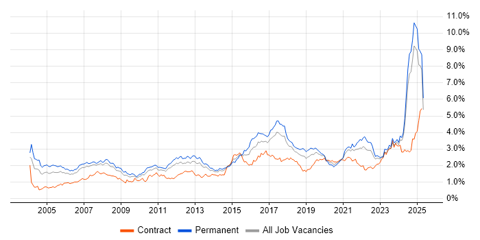 Job vacancy trend for Manufacturing in the North West Job vacancy trend for Manufacturing in the North West