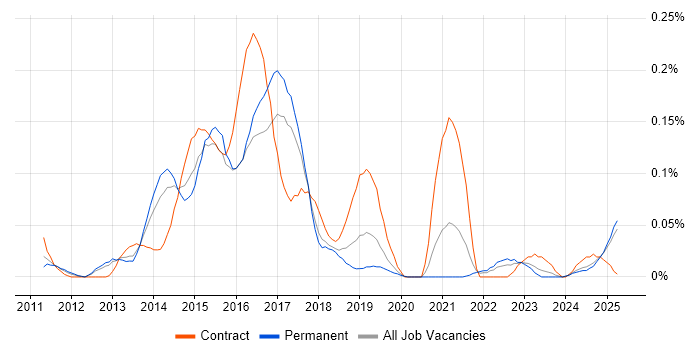 Job vacancy trend for MapReduce in the North West Job vacancy trend for MapReduce in the North West