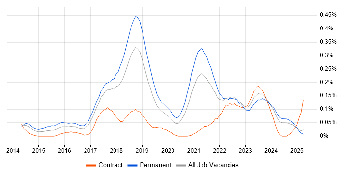 Job vacancy trend for MariaDB in the North West Job vacancy trend for MariaDB in the North West