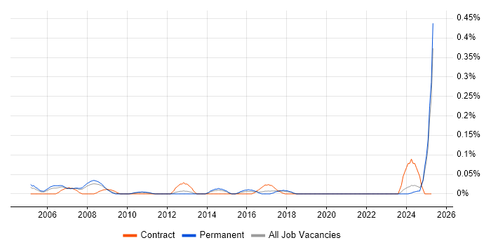 Job vacancy trend for Market Analyst in the North West Job vacancy trend for Market Analyst in the North West