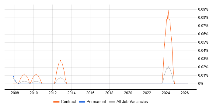 Market Data Analyst job vacancy trend in the North West