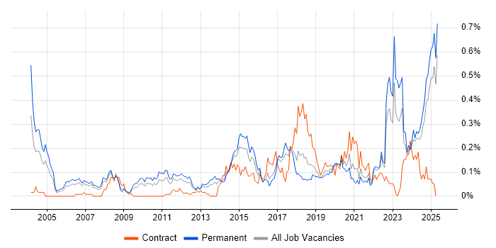 Job vacancy trend for Market Research in the North West