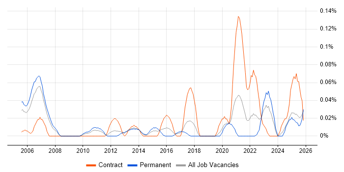 Market Risk job vacancy trend in the North West