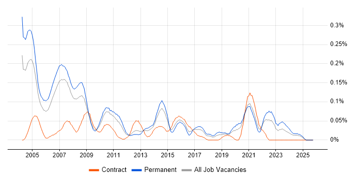 Marketing Analyst job vacancy trend in the North West