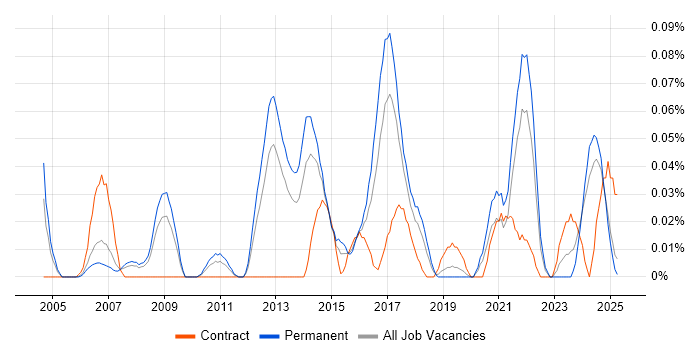 Job vacancy trend for Marketing Analytics in the North West