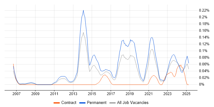Job vacancy trend for Marketing Automation in the North West Job vacancy trend for Marketing Automation in the North West