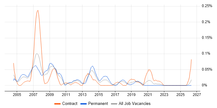 Marketing Consultant job vacancy trend in the North West