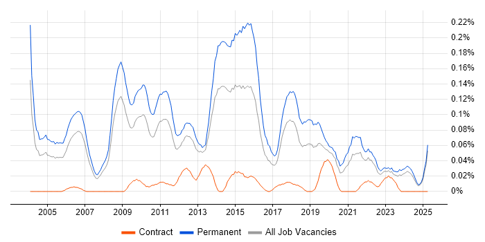 Job vacancy trend for Marketing Executive in the North West Job vacancy trend for Marketing Executive in the North West