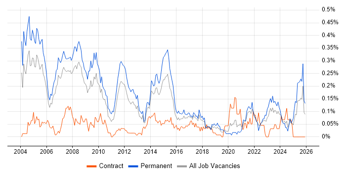 Marketing Manager job vacancy trend in the North West