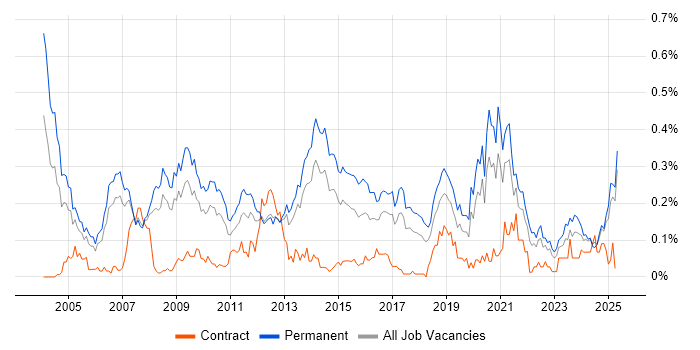 Job vacancy trend for Marketing Strategy in the North West Job vacancy trend for Marketing Strategy in the North West