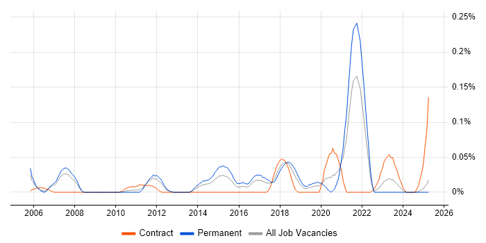 Job vacancy trend for Marketing Technology in the North West Job vacancy trend for Marketing Technology in the North West