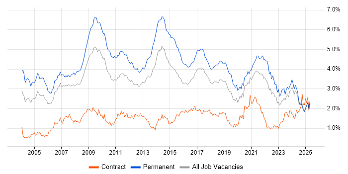 Job vacancy trend for Marketing in the North West Job vacancy trend for Marketing in the North West