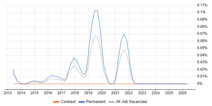 Marketo job vacancy trend in the North West