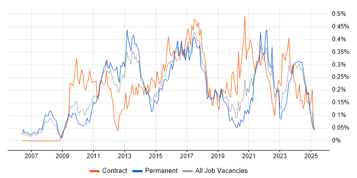 Job vacancy trend for Master Data Management in the North West Job vacancy trend for Master Data Management in the North West