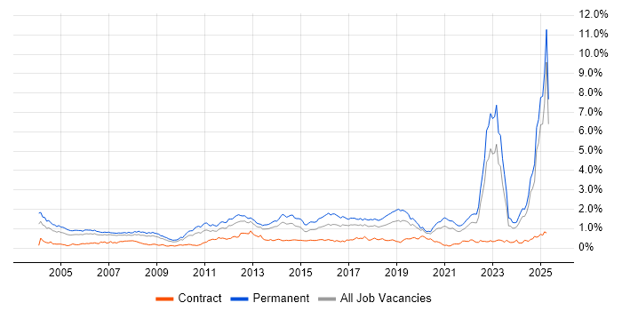 Job vacancy trend for Mathematics in the North West