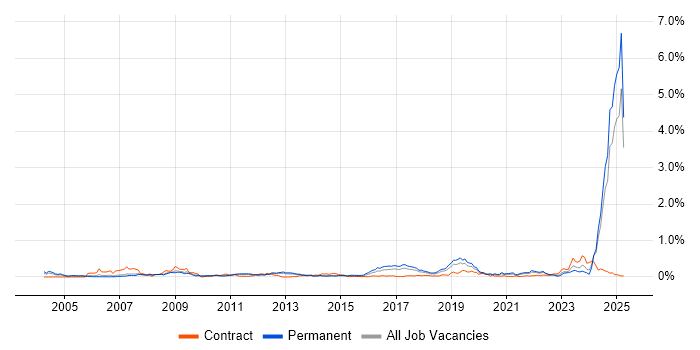 Job vacancy trend for MATLAB in the North West