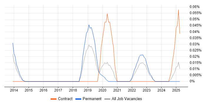 Job vacancy trend for Matplotlib in the North West Job vacancy trend for Matplotlib in the North West