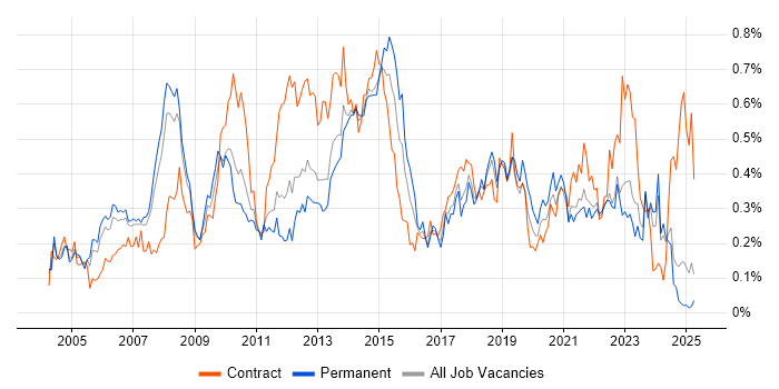 Job vacancy trend for Matrix Management in the North West Job vacancy trend for Matrix Management in the North West