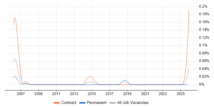 Maximo Developer job vacancy trend in the North West