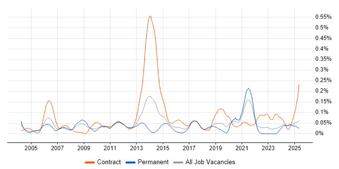 Job vacancy trend for Maximo in the North West Job vacancy trend for Maximo in the North West