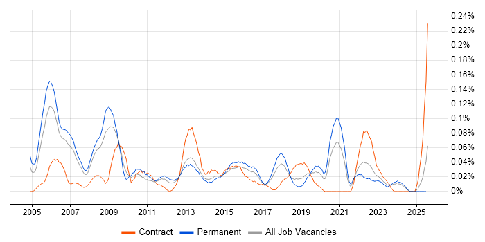 Job vacancy trend for Maya in the North West Job vacancy trend for Maya in the North West