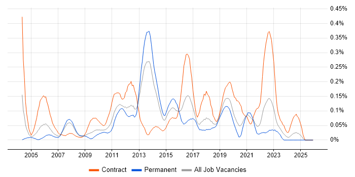 McAfee ePO job vacancy trend in the North West
