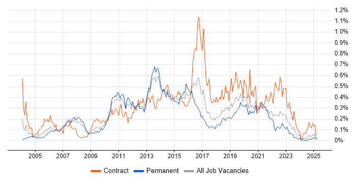 Job vacancy trend for McAfee in the North West
