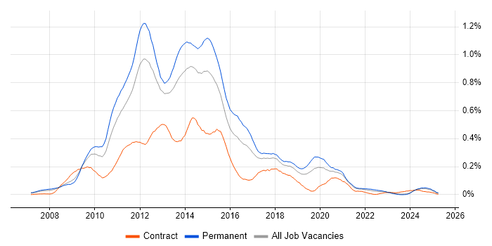 Job vacancy trend for MCITP in the North West Job vacancy trend for MCITP in the North West