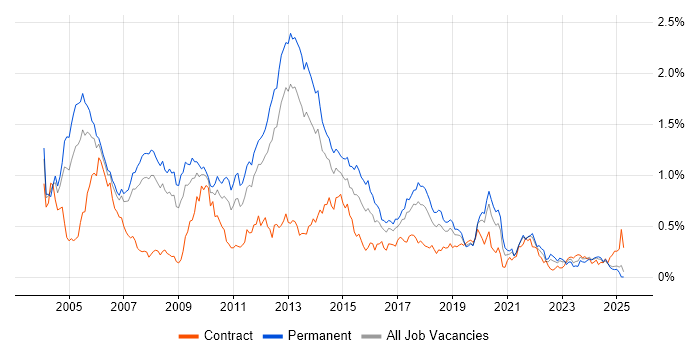Job vacancy trend for MCP in the North West