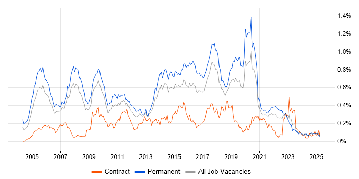 Job vacancy trend for MCSA in the North West Job vacancy trend for MCSA in the North West