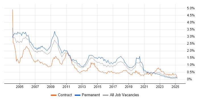Job vacancy trend for MCSE in the North West Job vacancy trend for MCSE in the North West