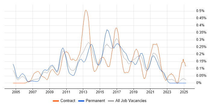 Job vacancy trend for MDX in the North West Job vacancy trend for MDX in the North West