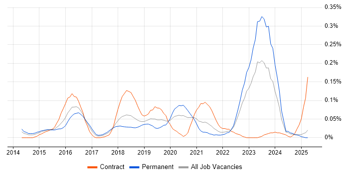Job vacancy trend for MEAN Stack in the North West